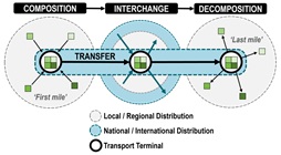 Diagramme de l'intermodal Iransport avec différents opérateurs